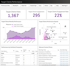 Data Driven Marketing Function - Qlik Content Performance
