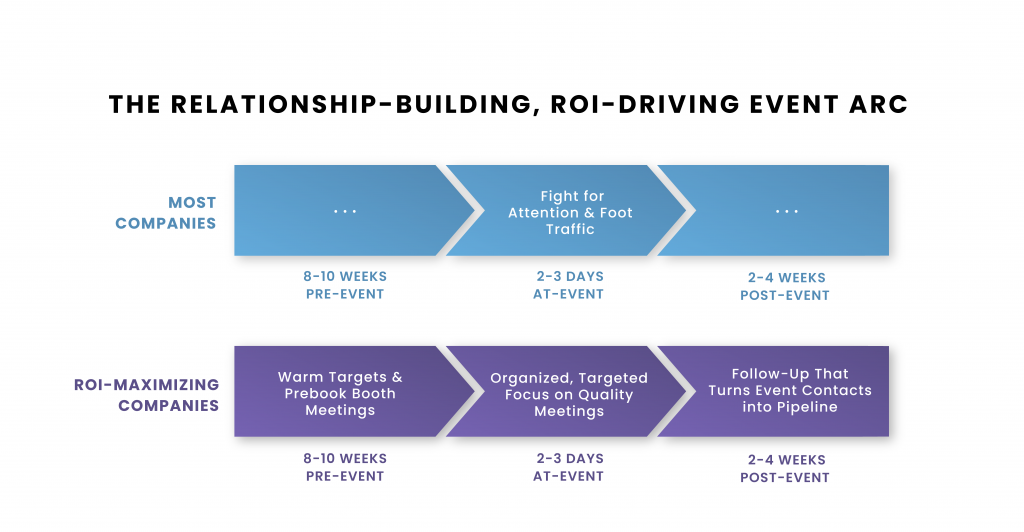 How to Maximize Pipeline & ROI from In-Person B2B Events