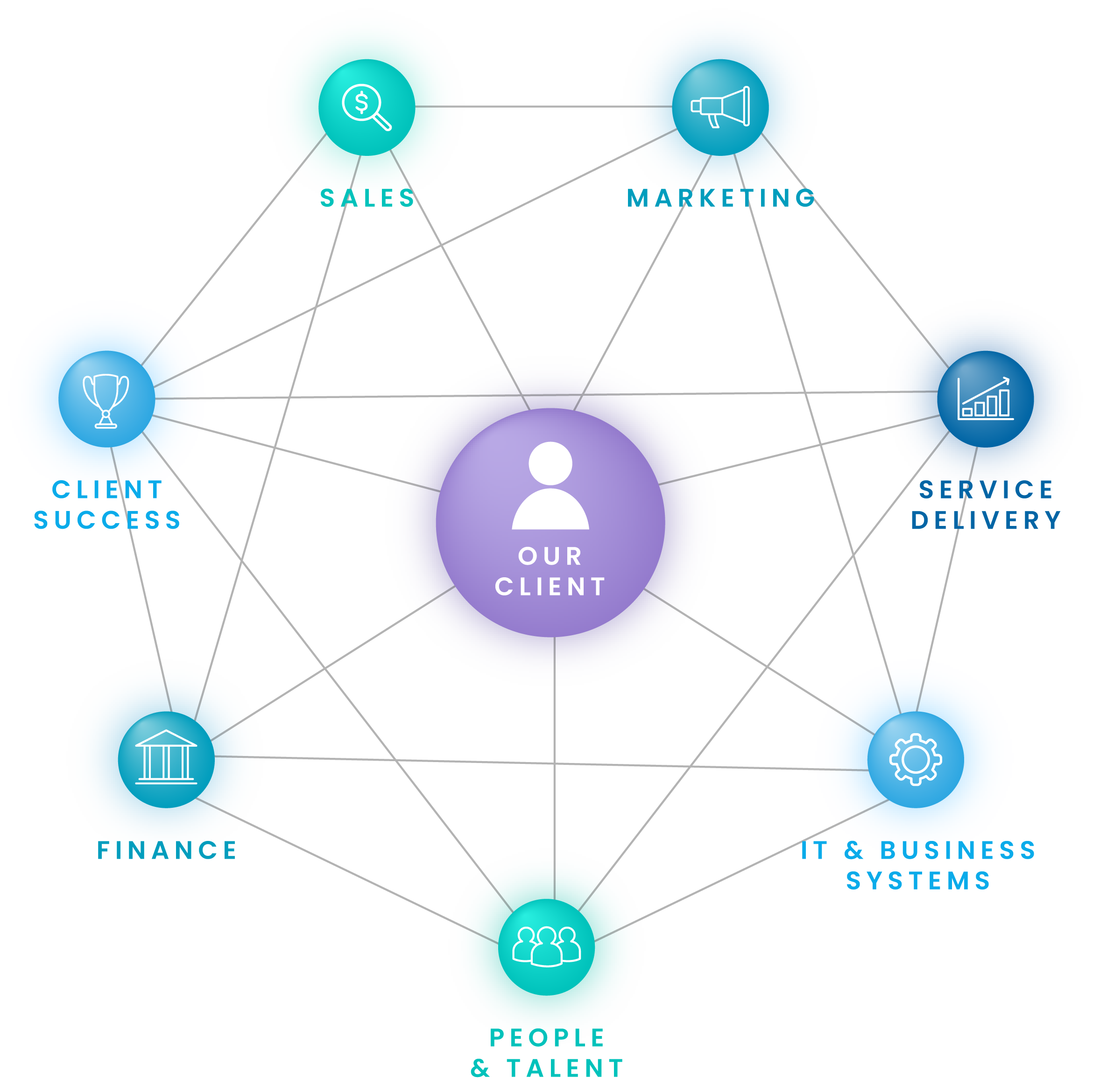 Network diagram linking Our Client to sales, marketing, finance, IT, and people