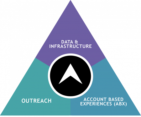 ELEVATE triangle Infographic